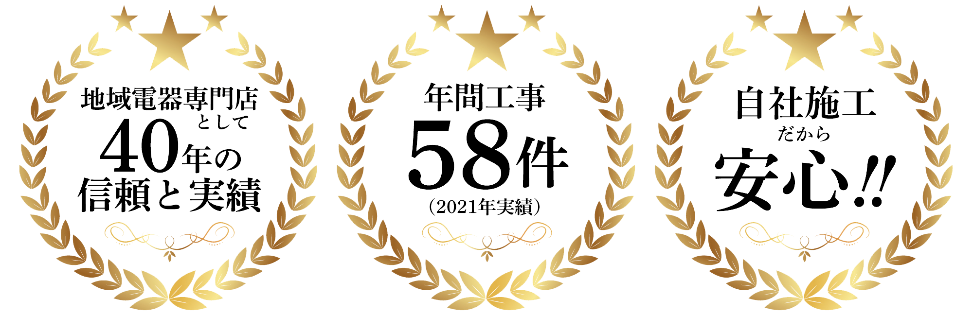 地域電器専門店として40年の信頼と実績年間工事58件自社施工だから安心