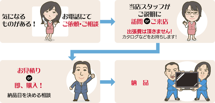 気になるものがある!お電話にてご依頼・ご相談 当店スタッフがご説明に訪問orご来店 出張費は頂きません!カタログなどをお持ちします!お見積りor即、購入!納品日を決める相談 納品