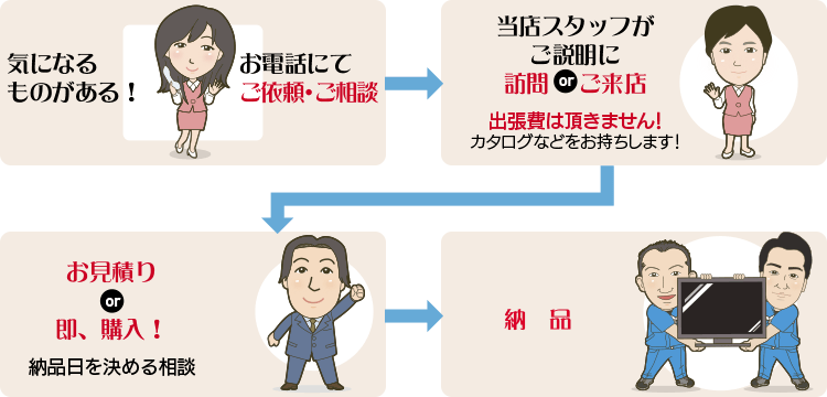 気になるものがある!お電話にてご依頼・ご相談 当店スタッフがご説明に訪問orご来店 出張費は頂きません!カタログなどをお持ちします!お見積りor即、購入!納品日を決める相談 納品