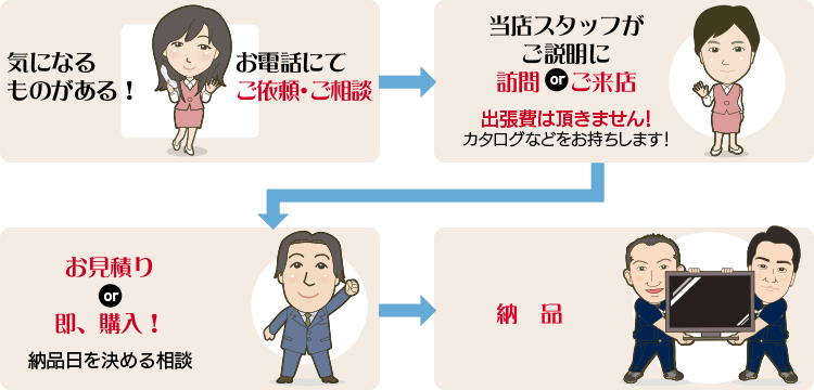気になるものがある！お電話にてご依頼･ご相談 当店スタッフがご説明に訪問orご来店 出張費は頂きません！カタログなどをお持ちします！お見積りor即、購入！納品日を決める相談 納品