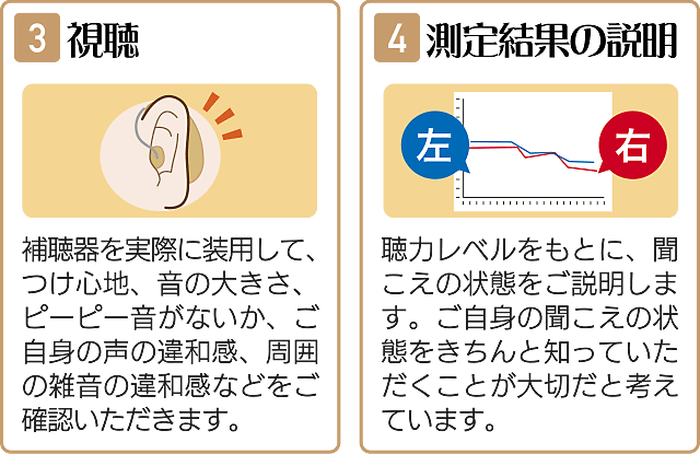 3.視聴 4.測定結果の説明